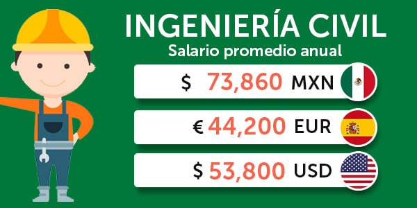 Ingenieria civil mejores carreras que estudiar