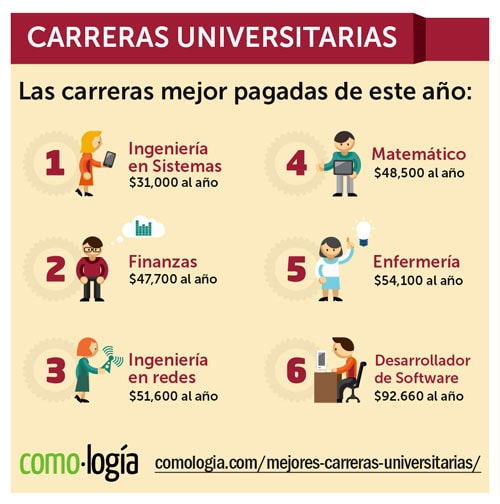 mejores carreras universitarias mejor pagadas