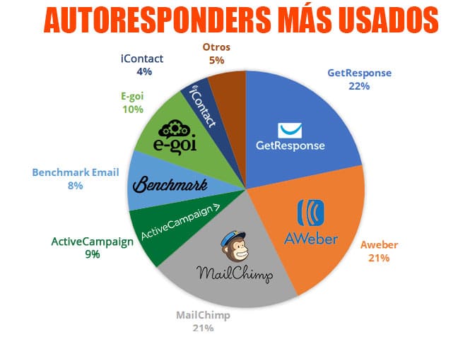 mejor autoresponder email marketing