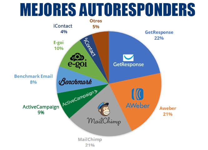 mejor autoresponder en español gratis