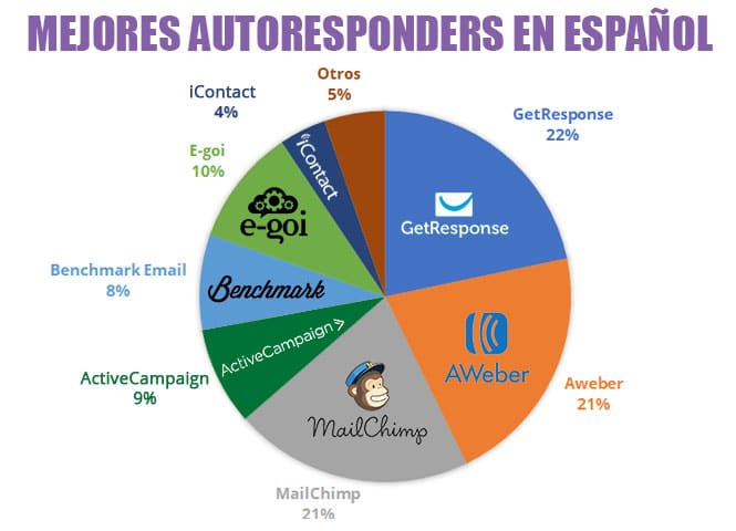 mejores autoresponders en español email marketing