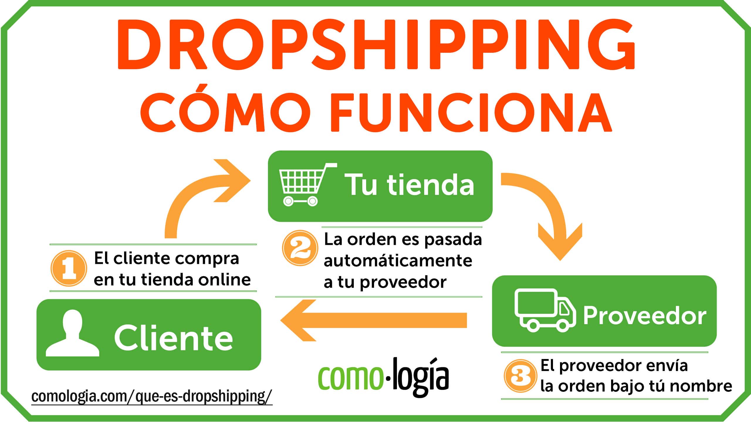 cómo funciona dropshipping