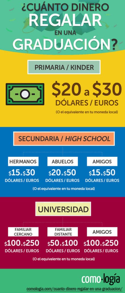 cuanto dinero dar para una graduacion