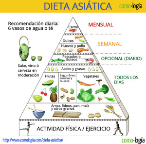 dieta asiatica pirámide