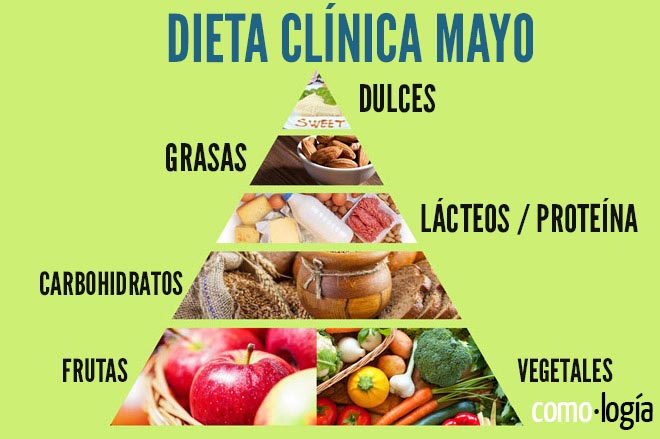 Dieta de la Clínica Mayo Mejor dieta para adelgazar