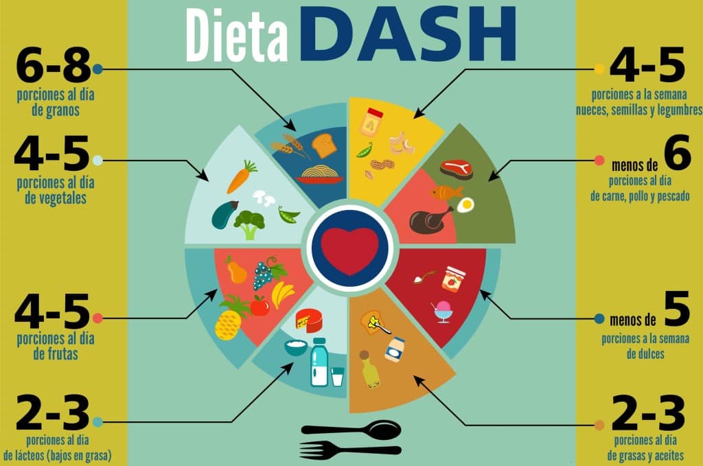 mejores dietas para el corazón dieta dash