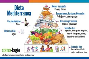 dieta mediterranea piramida bajar de peso adelgazar
