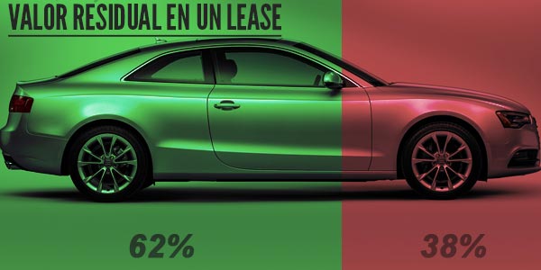 Encontrar un buen lease de autos valor residual