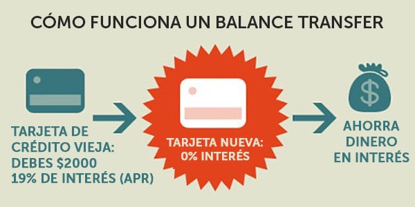 Qué es un balance transfer como funciona transferencia de balances