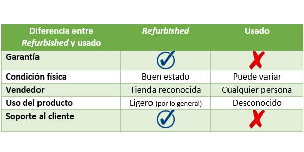 Diferencias entre usado y reacondicionado