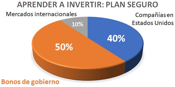 aprender a invertir plan seguro