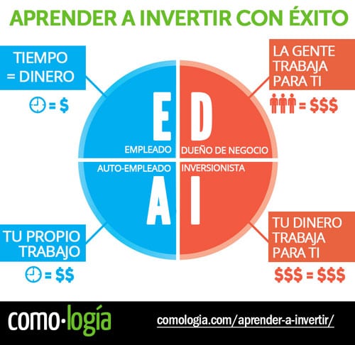 como aprender a invertir gratis rápido