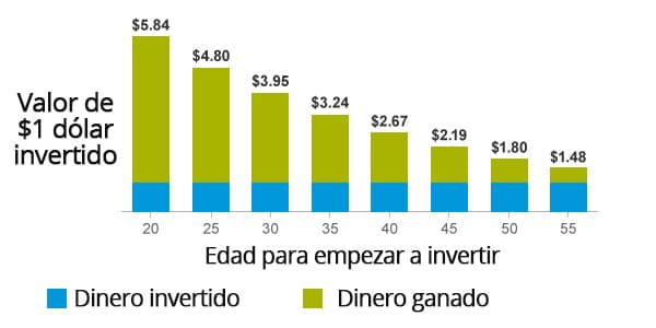 empezar a invertir desde joven valor de 1 dolar