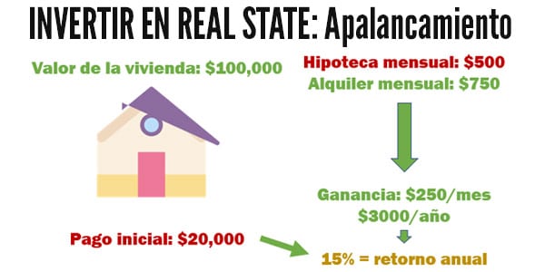 invertir en real estate Apalancamiento