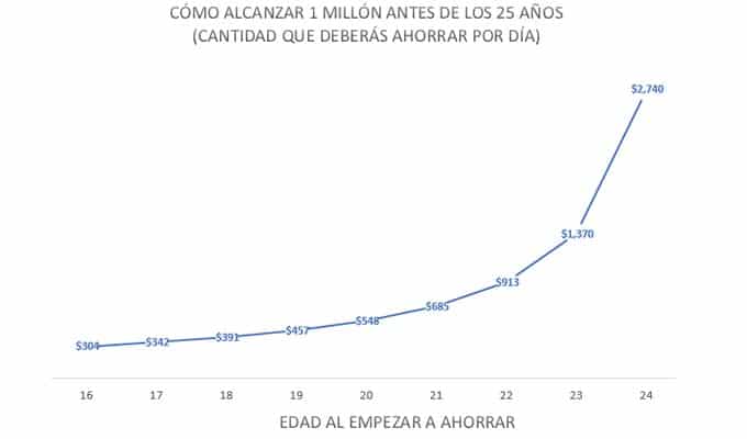 ser rico y joven cómo hacerlo