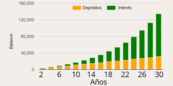 El mejor momento para empezar a invertir ahora