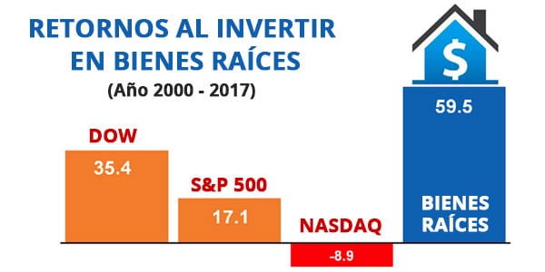 cuando invertir en bienes raices retornos