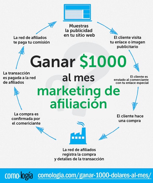 ganar 1000 dólares al mes marketing de afiliacion