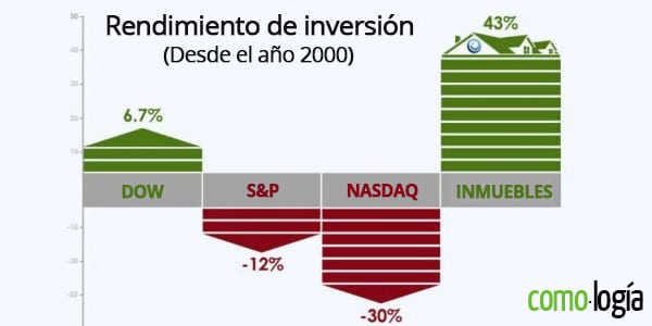 invertir en propiedades o bolsa de valores