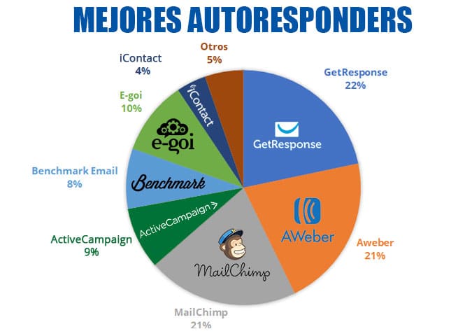 mejores autoresponders para ganar dinero