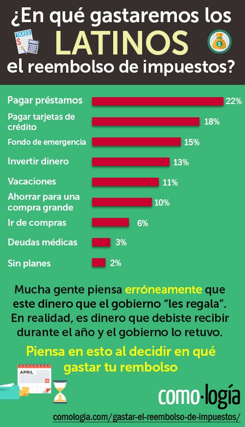 gastar el reembolso de impuestos taxes