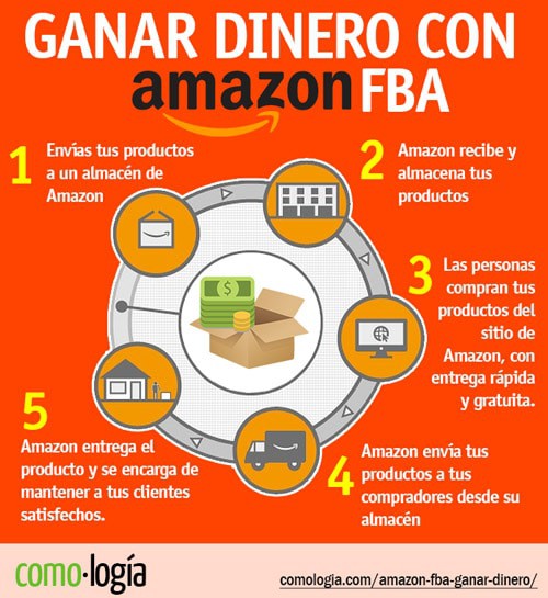 como ganar dinero con amazon FBA fulfillment by amazona