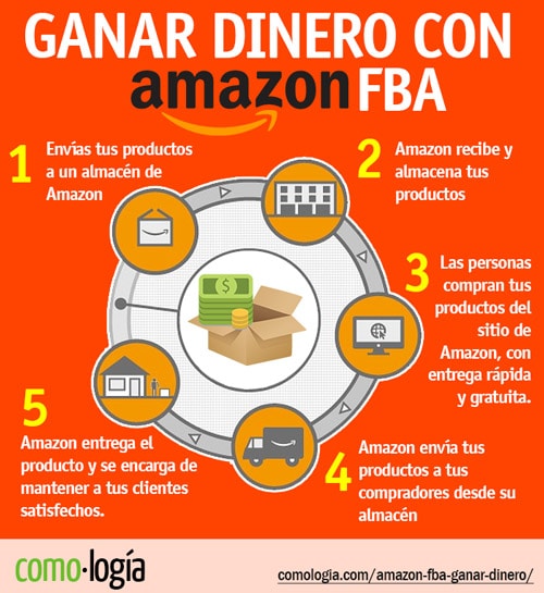 $50 al día con Amazon FBA