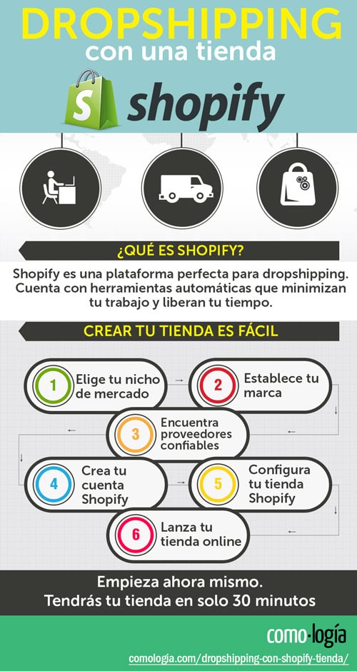 dropshipping con shopify ganar dinero