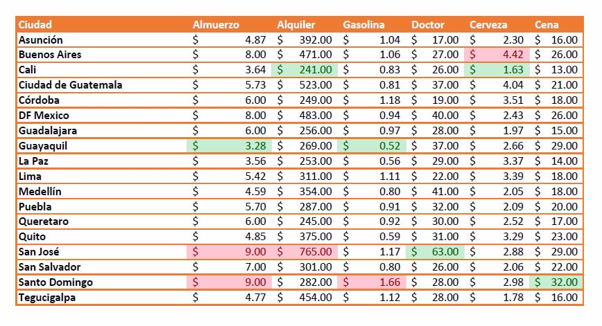 comparación de costo de vida de ciudades en America central y del sur