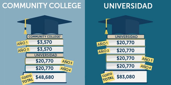 community college o universidad cual es mas barato