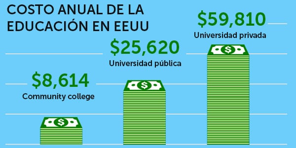 costo de la educacion en estados unidos universidad