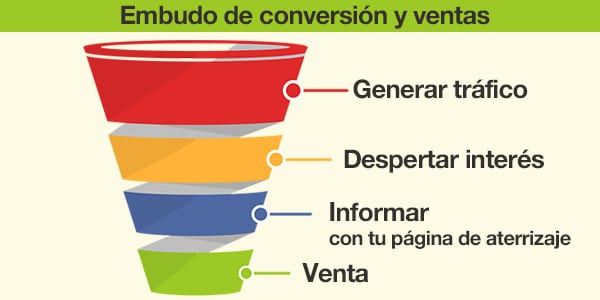 embudo de conversion pagina de aterrizaje